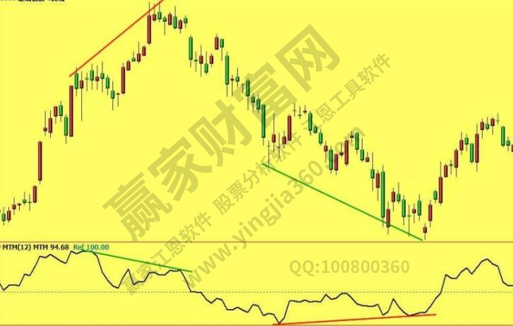 股票mtm指標(biāo)用法背離