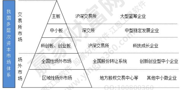多層次資本市場