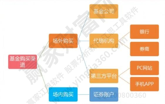基金購(gòu)買(mǎi)渠道