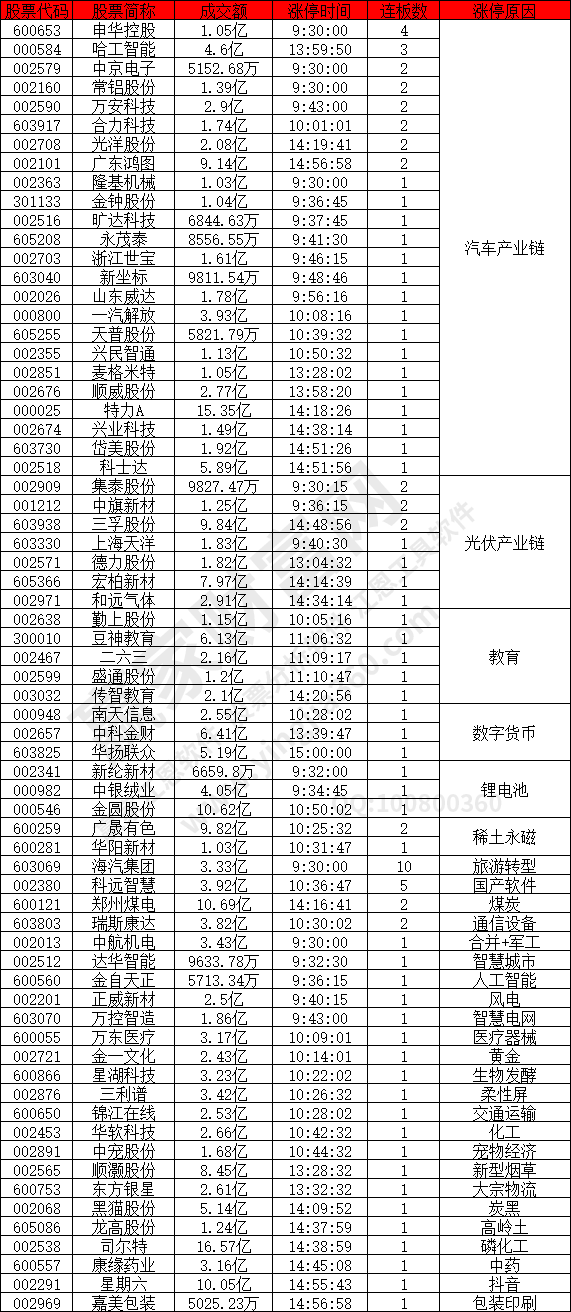 汽車產業鏈概念股