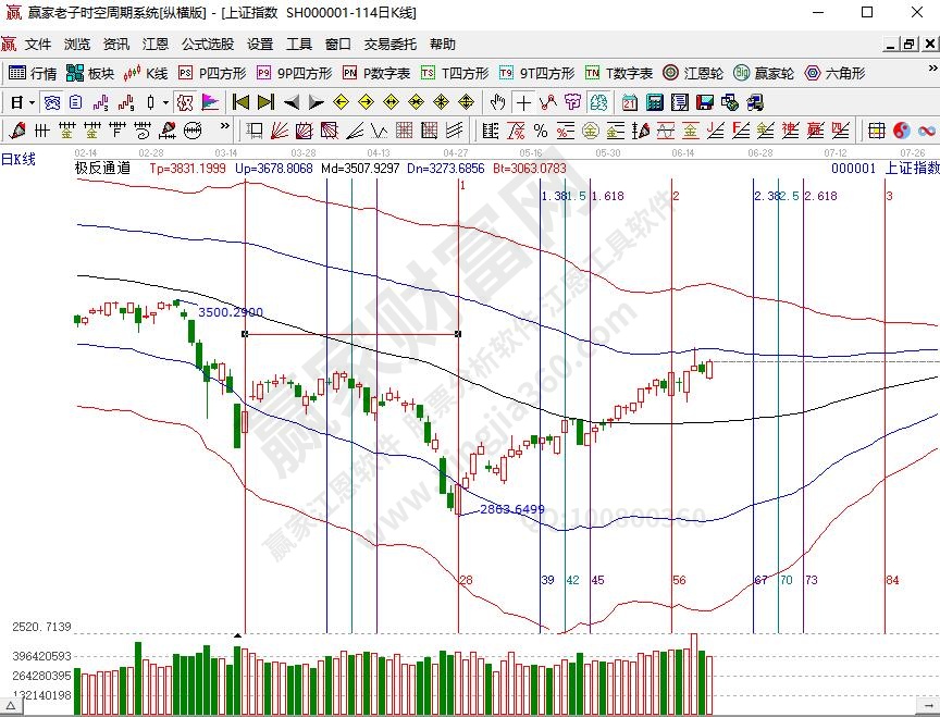 上證指數的走勢