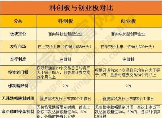 科創板與創業板對比