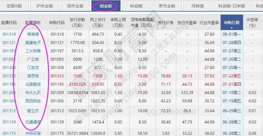 創業板上市的股票