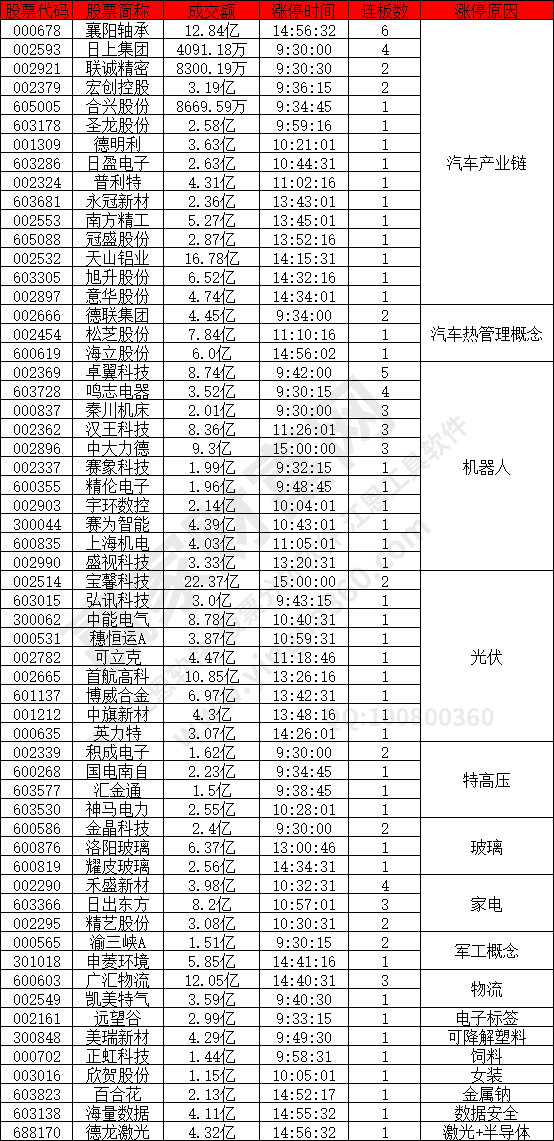汽車產業鏈概念股