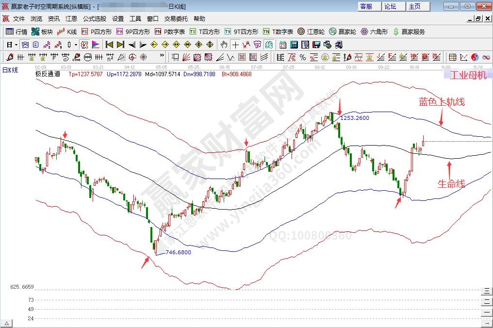 概念板塊趨勢(shì)分析