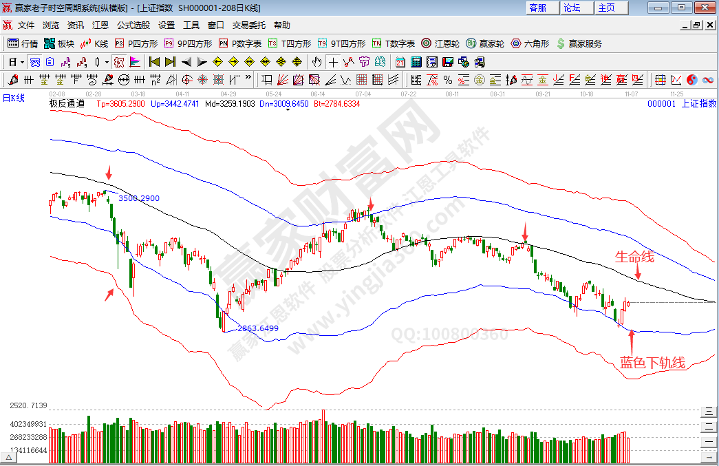 滬指趨勢預測分析