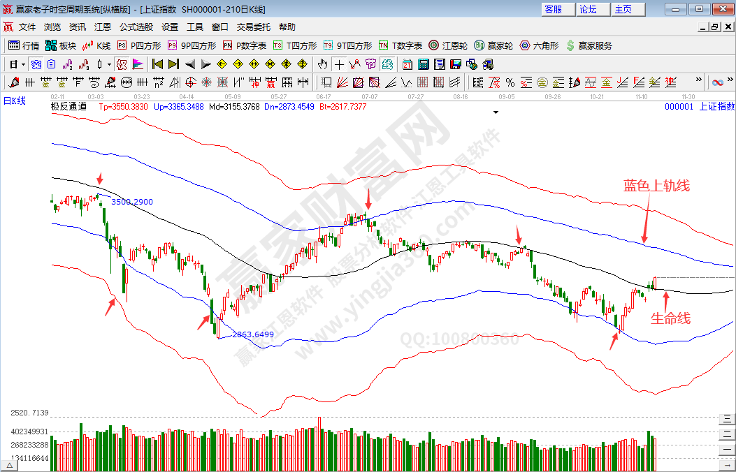 滬指趨勢空預測分析