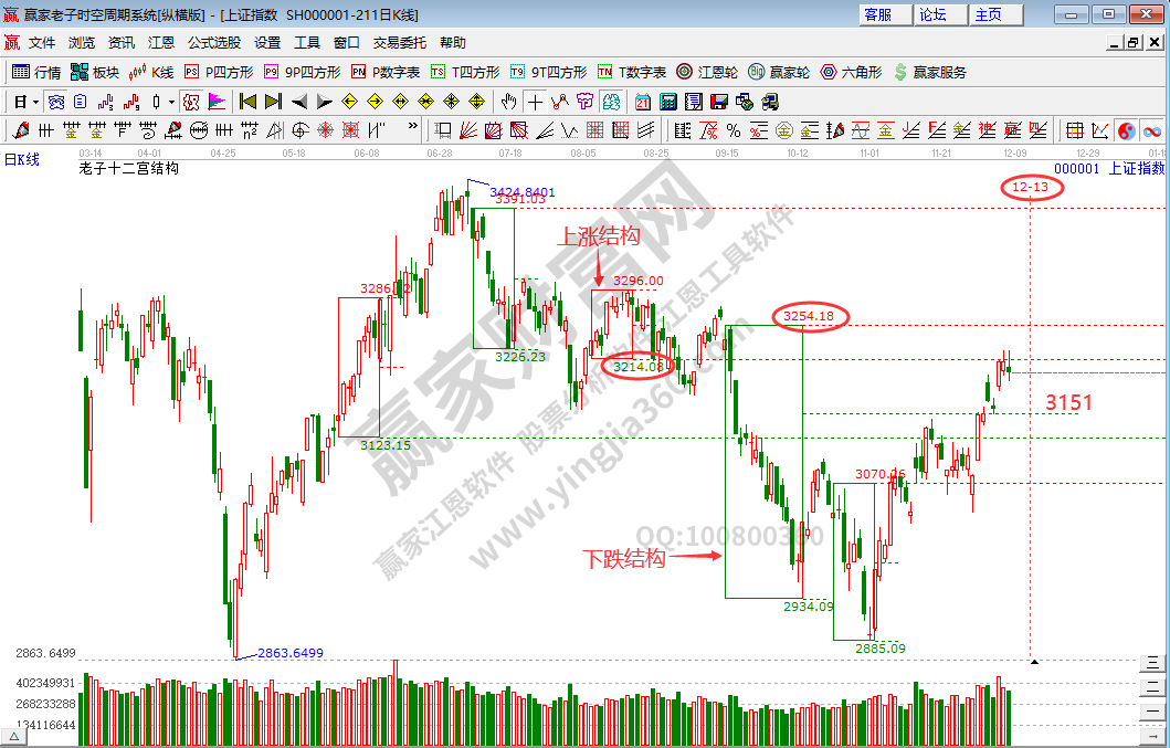 滬市時空預測分析