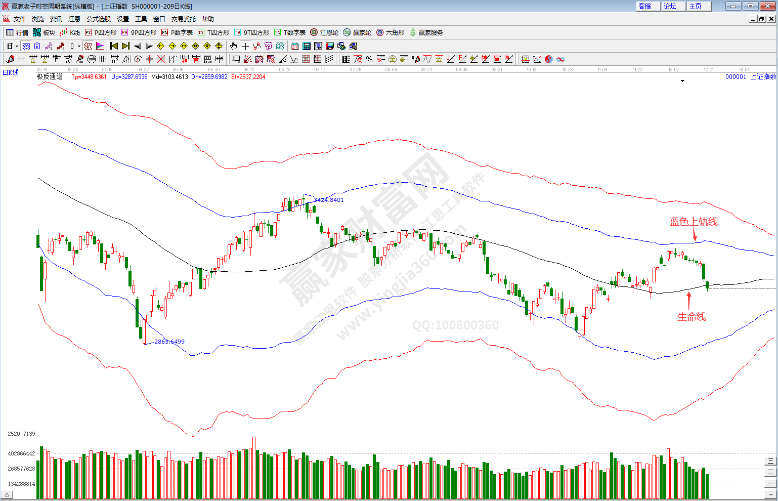 滬指趨勢預測分析