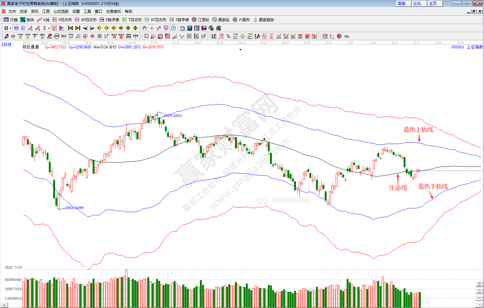 滬指趨勢預測分析