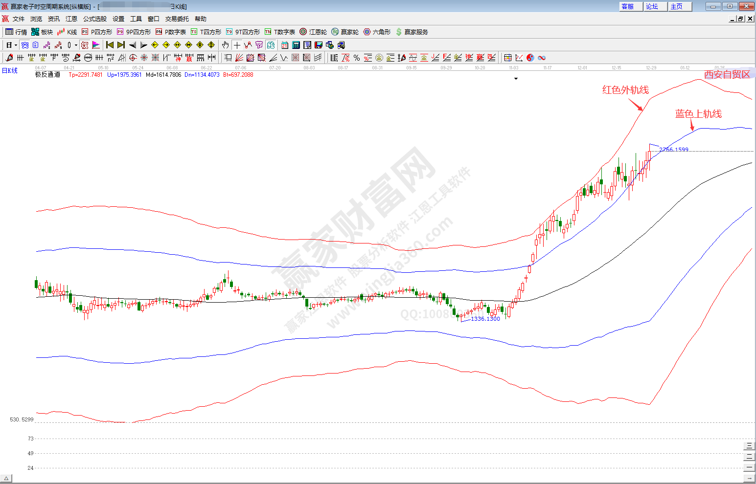 西安自貿區概念趨勢分析