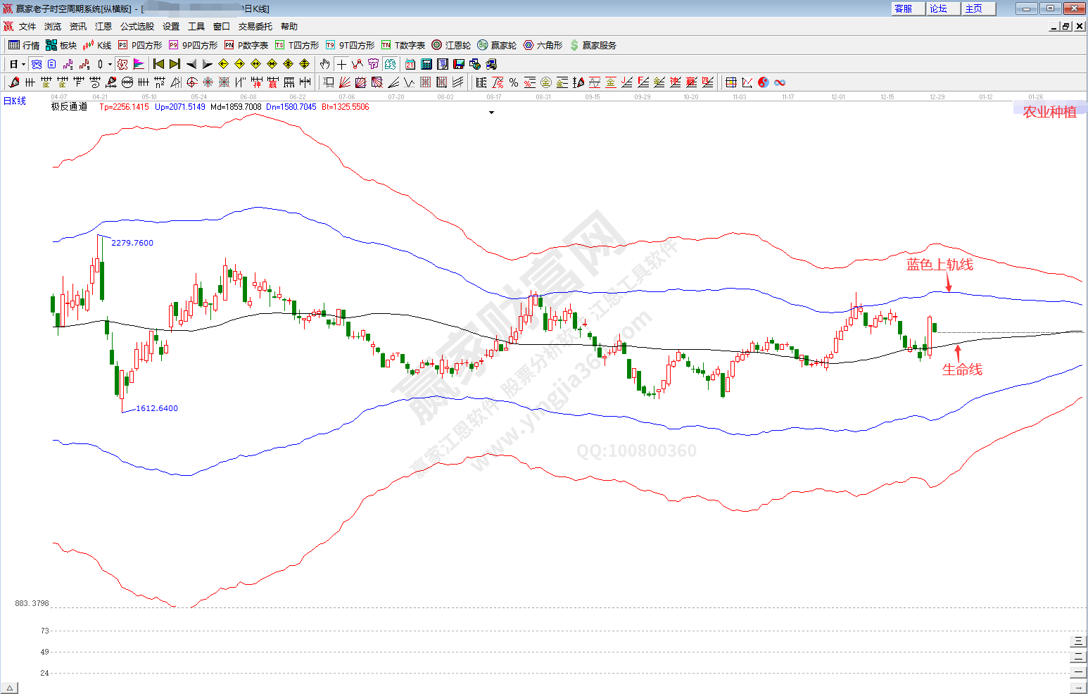 農業種植概念趨勢分析