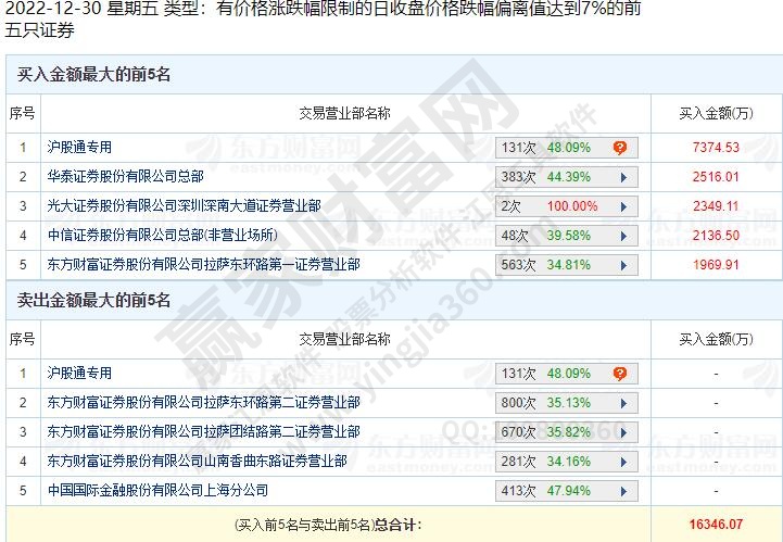 龍虎榜何時出現