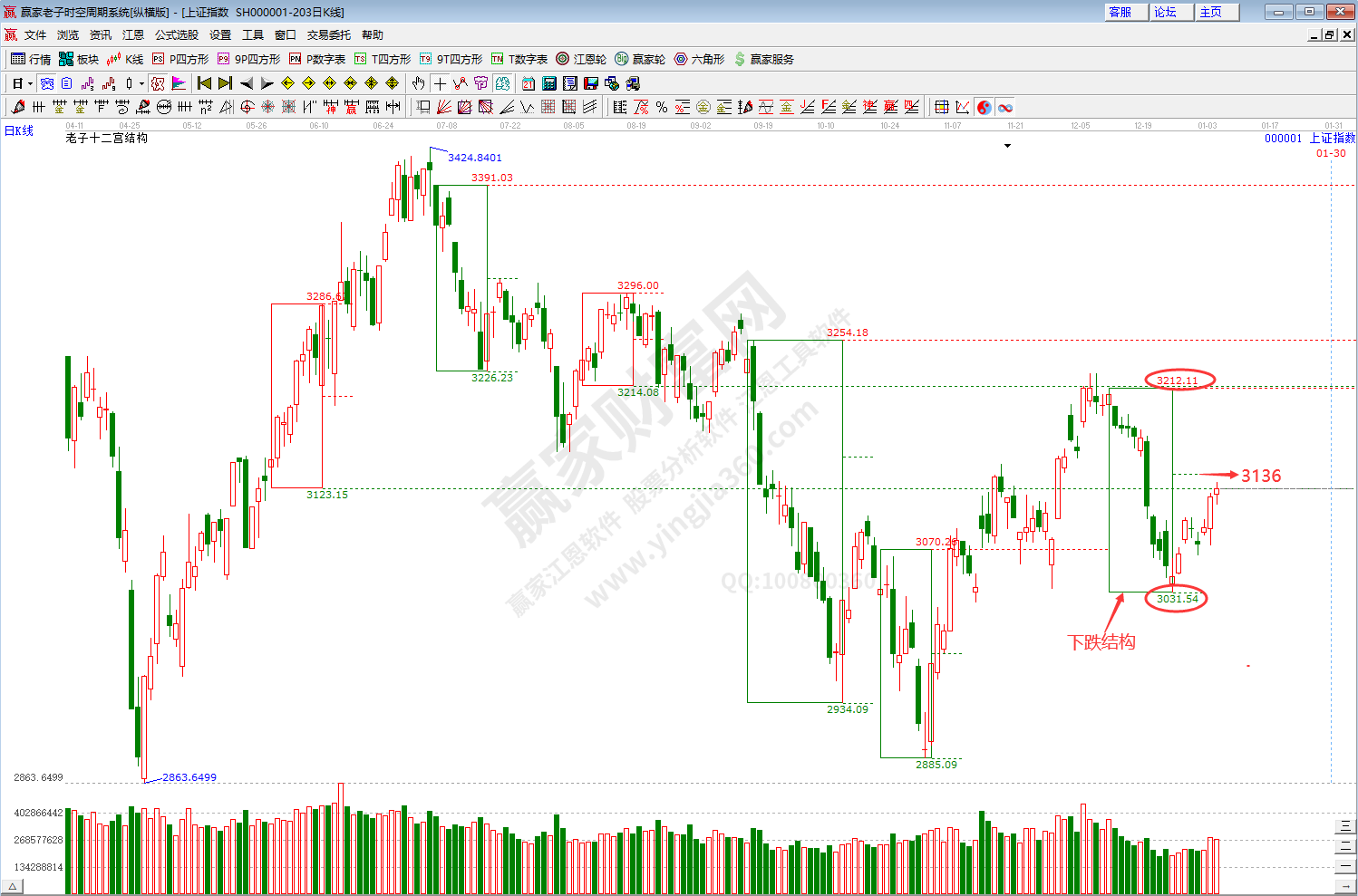 滬指時空預測分析