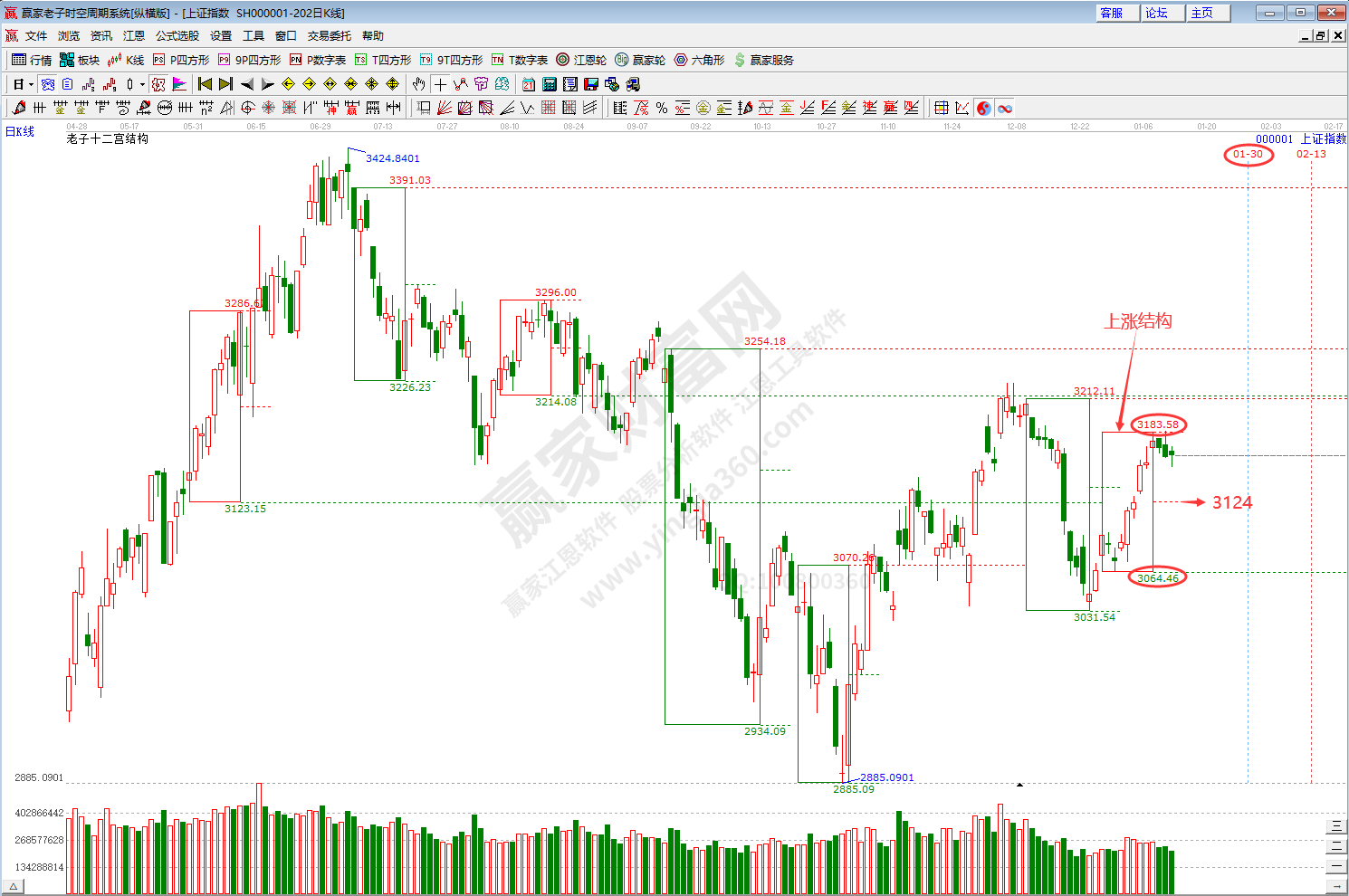 滬指時空預測分析