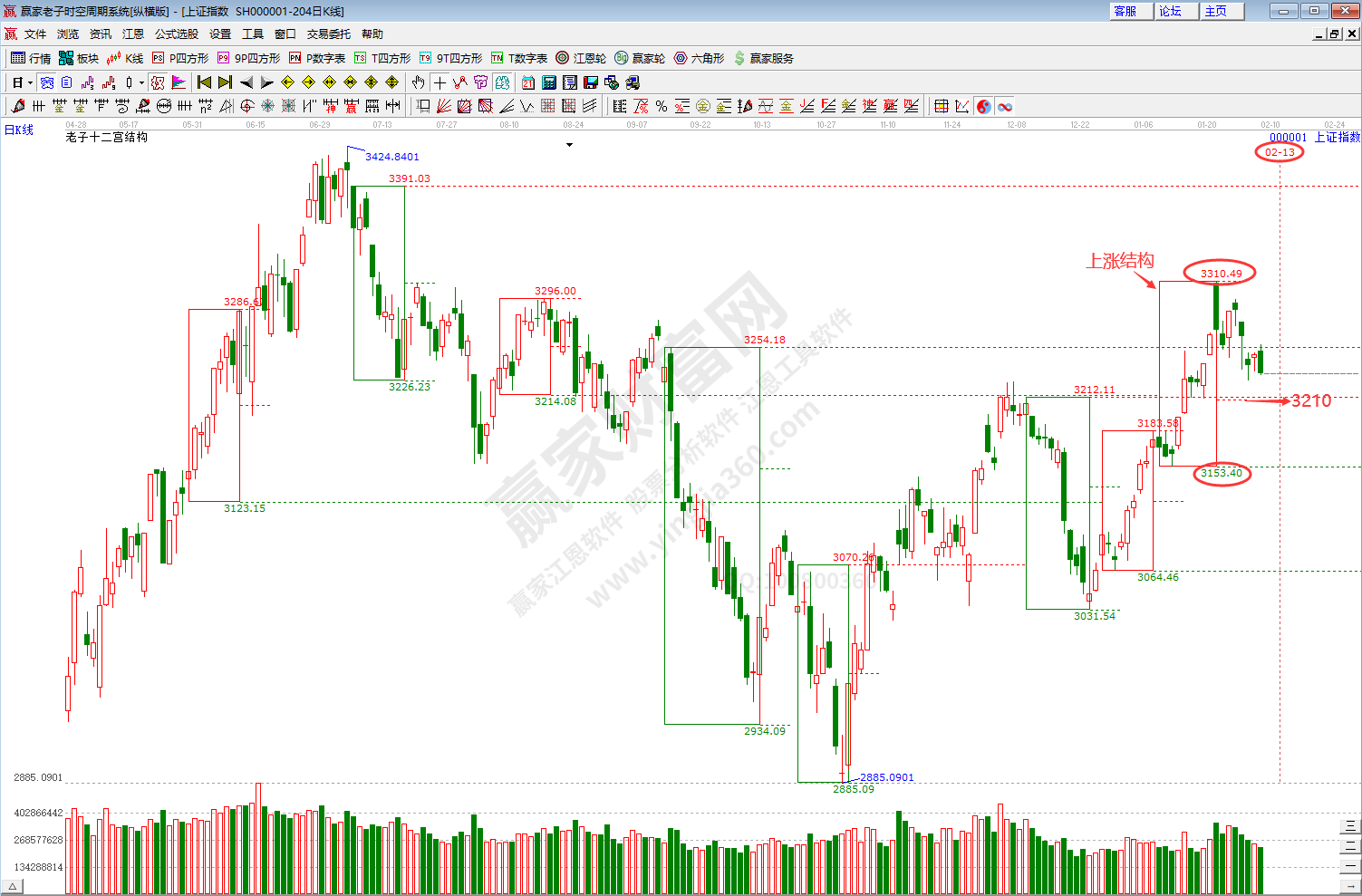 滬指趨勢預測分析