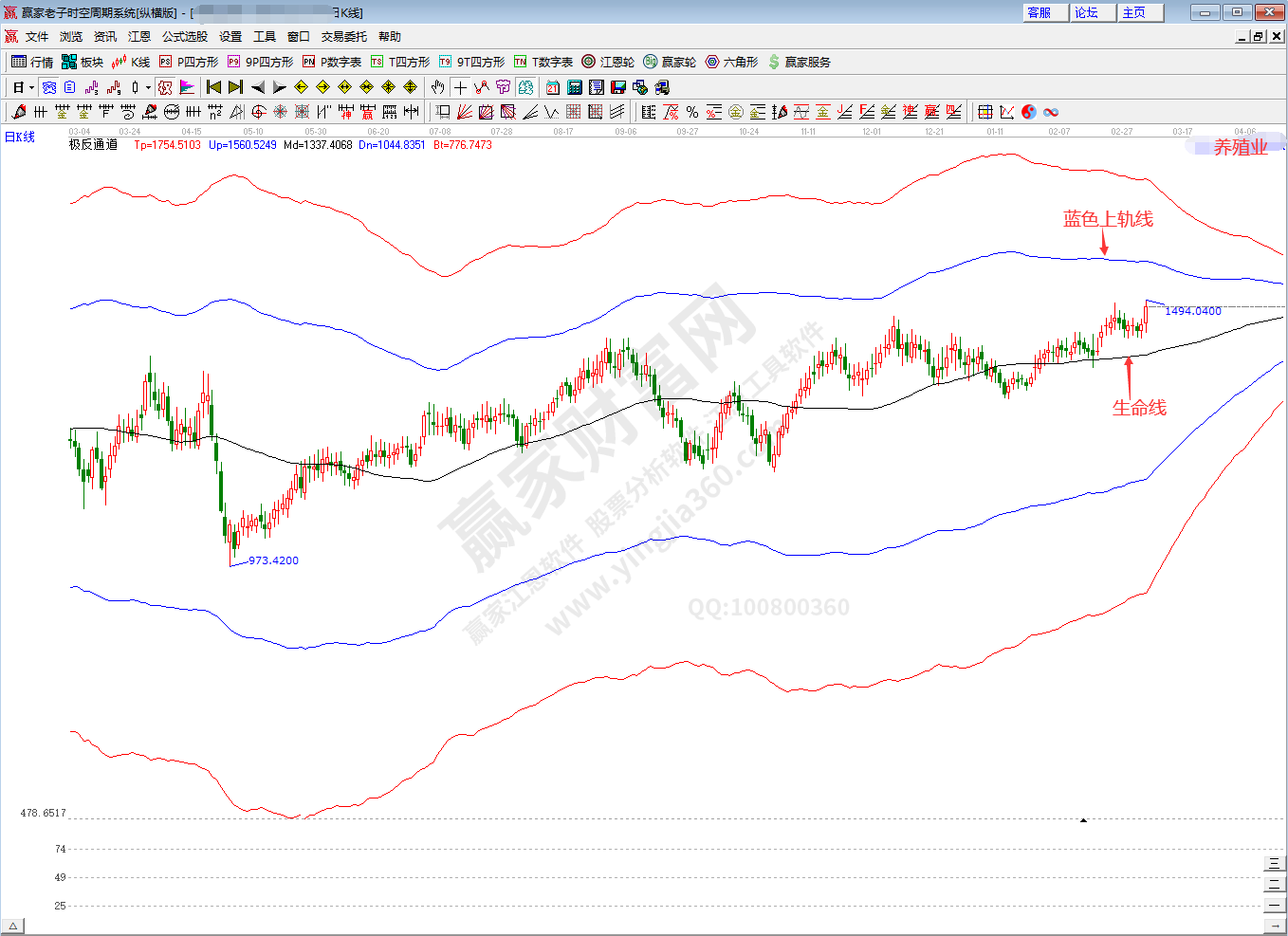 養殖業板塊趨勢分析
