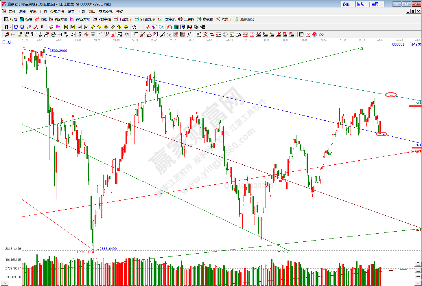 滬指趨勢預測分析