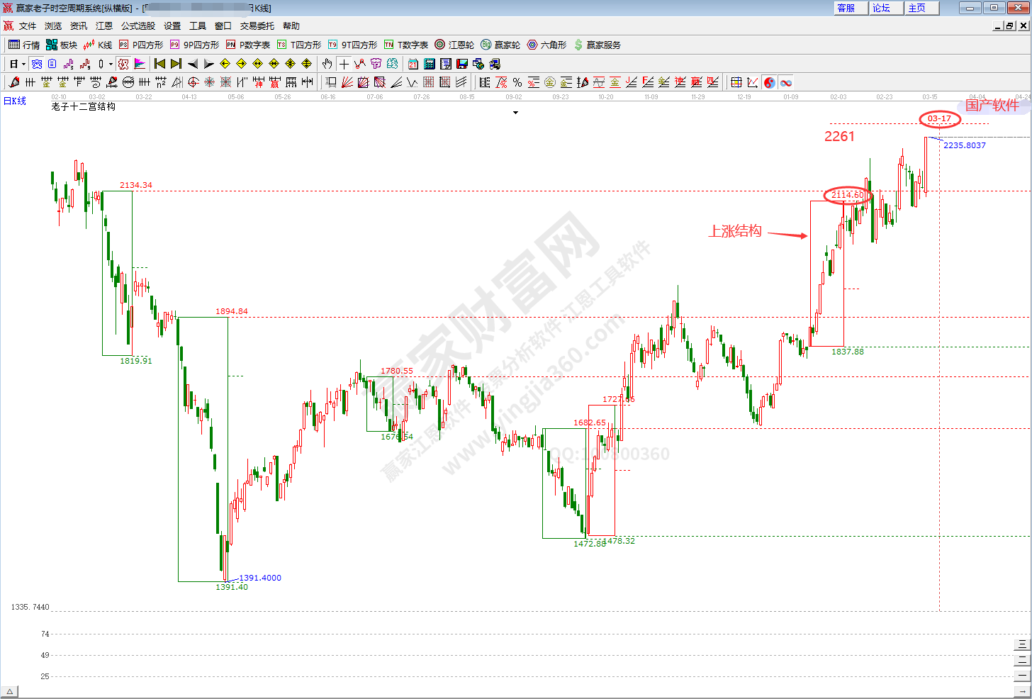 國產軟件板塊時空分析