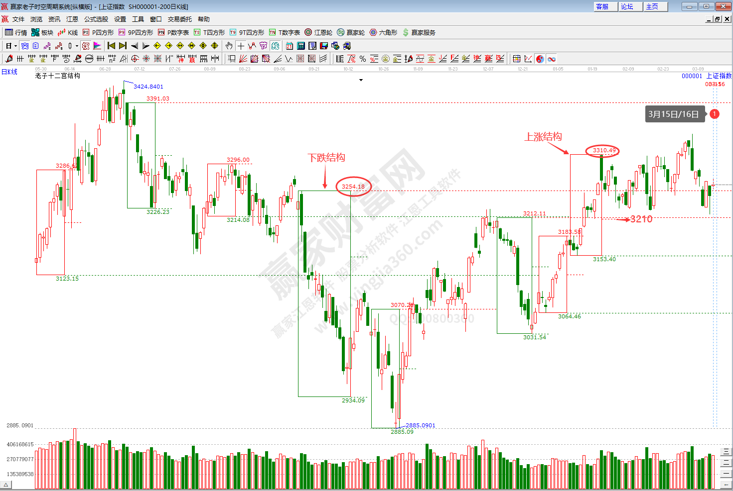 滬指時空預測分析