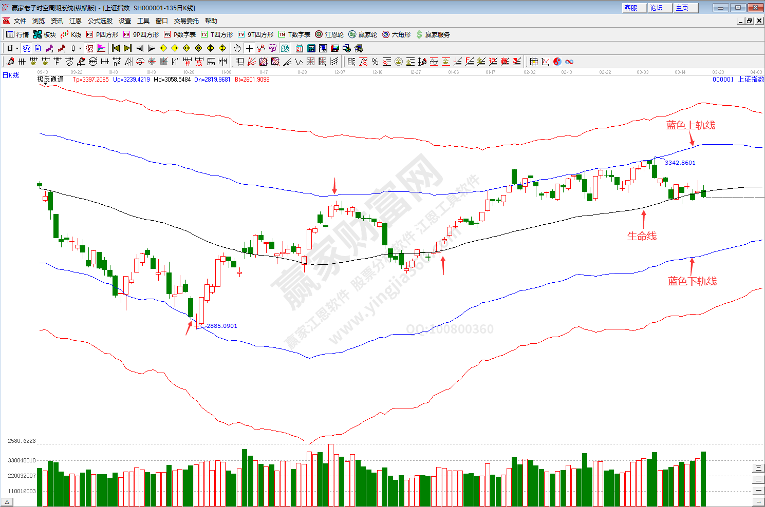 滬指趨勢預測分析