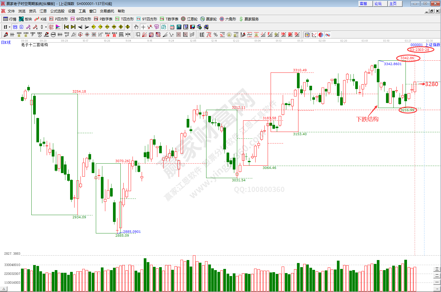 滬指時空預測分析