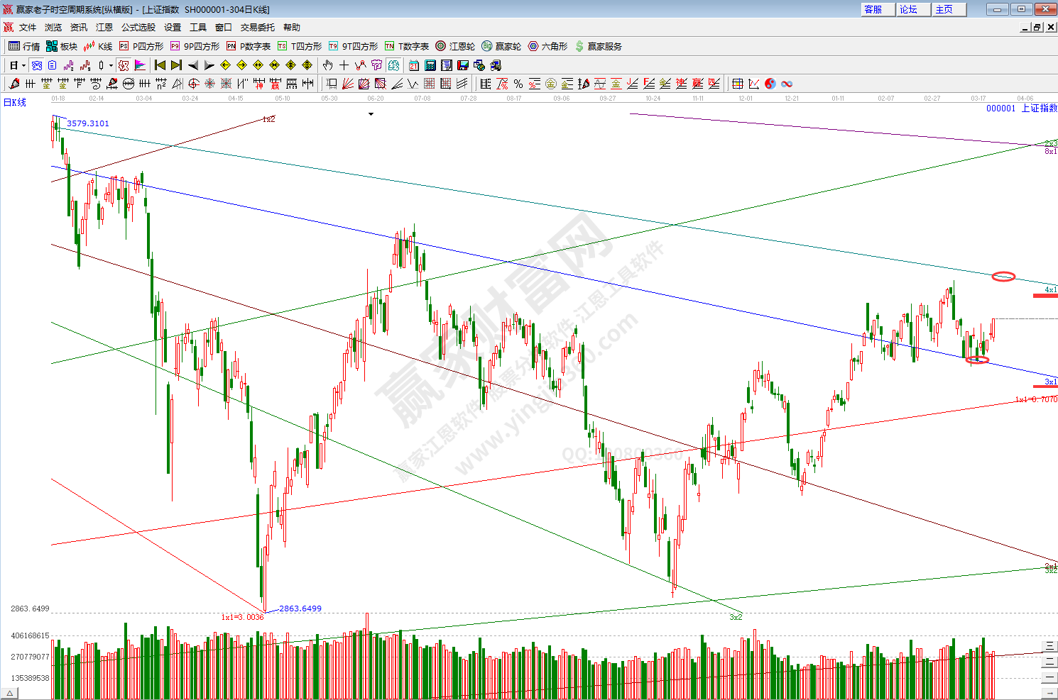 滬指趨勢預測分析