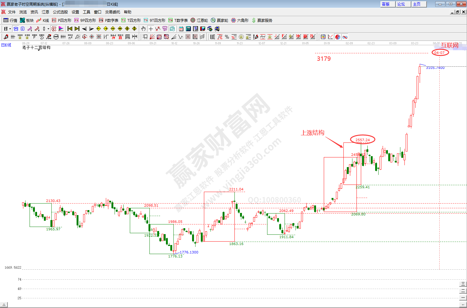 互聯網板塊時空分析