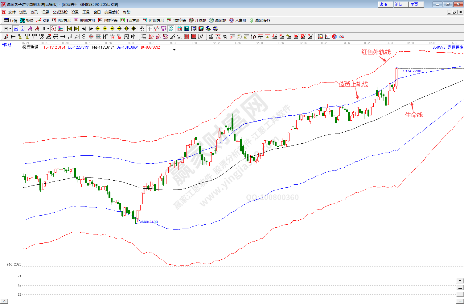 家庭醫生板塊趨勢分析
