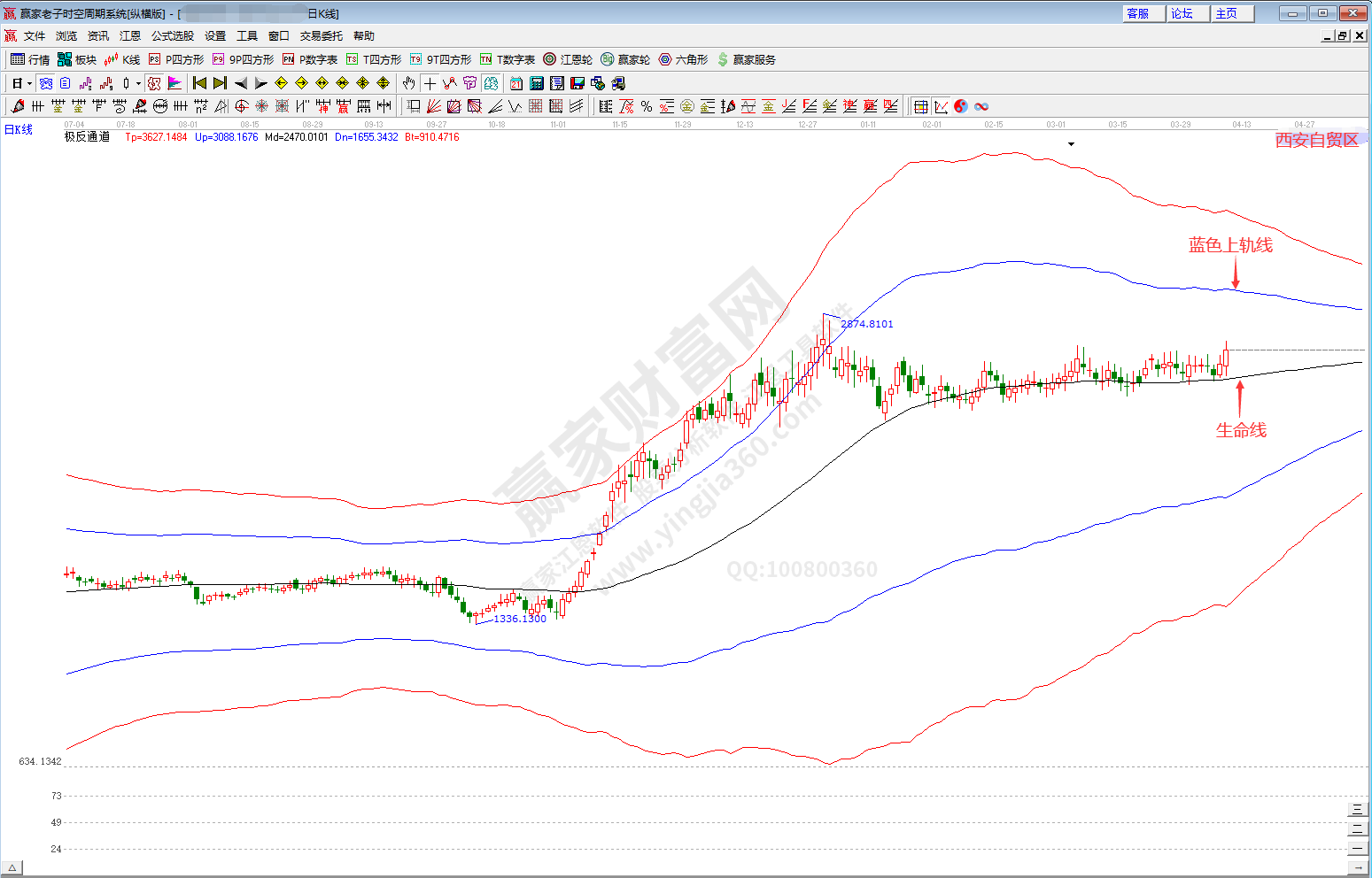 西安自貿區板塊趨勢分析