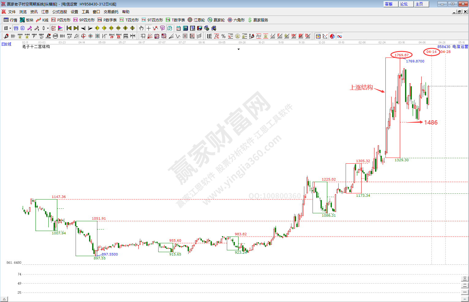 電信運(yùn)營板塊時空分析