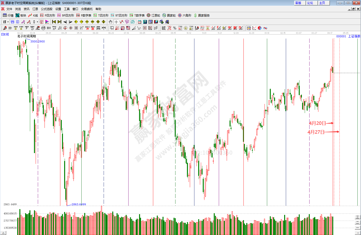 滬指時(shí)間預(yù)測分析