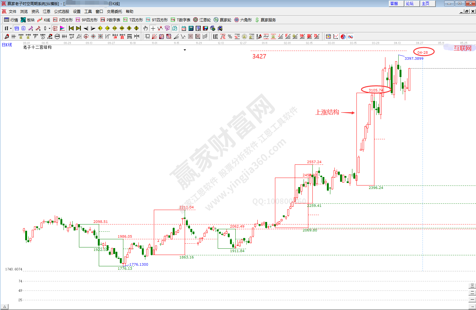 互聯網板塊時空分析