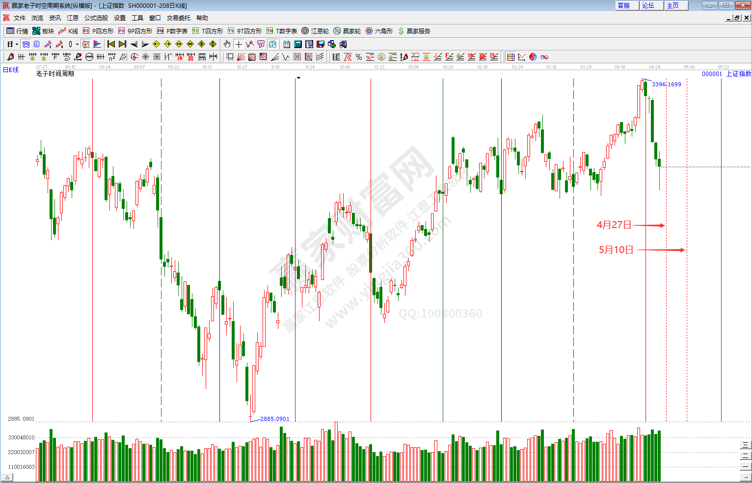 滬指時間預測分析