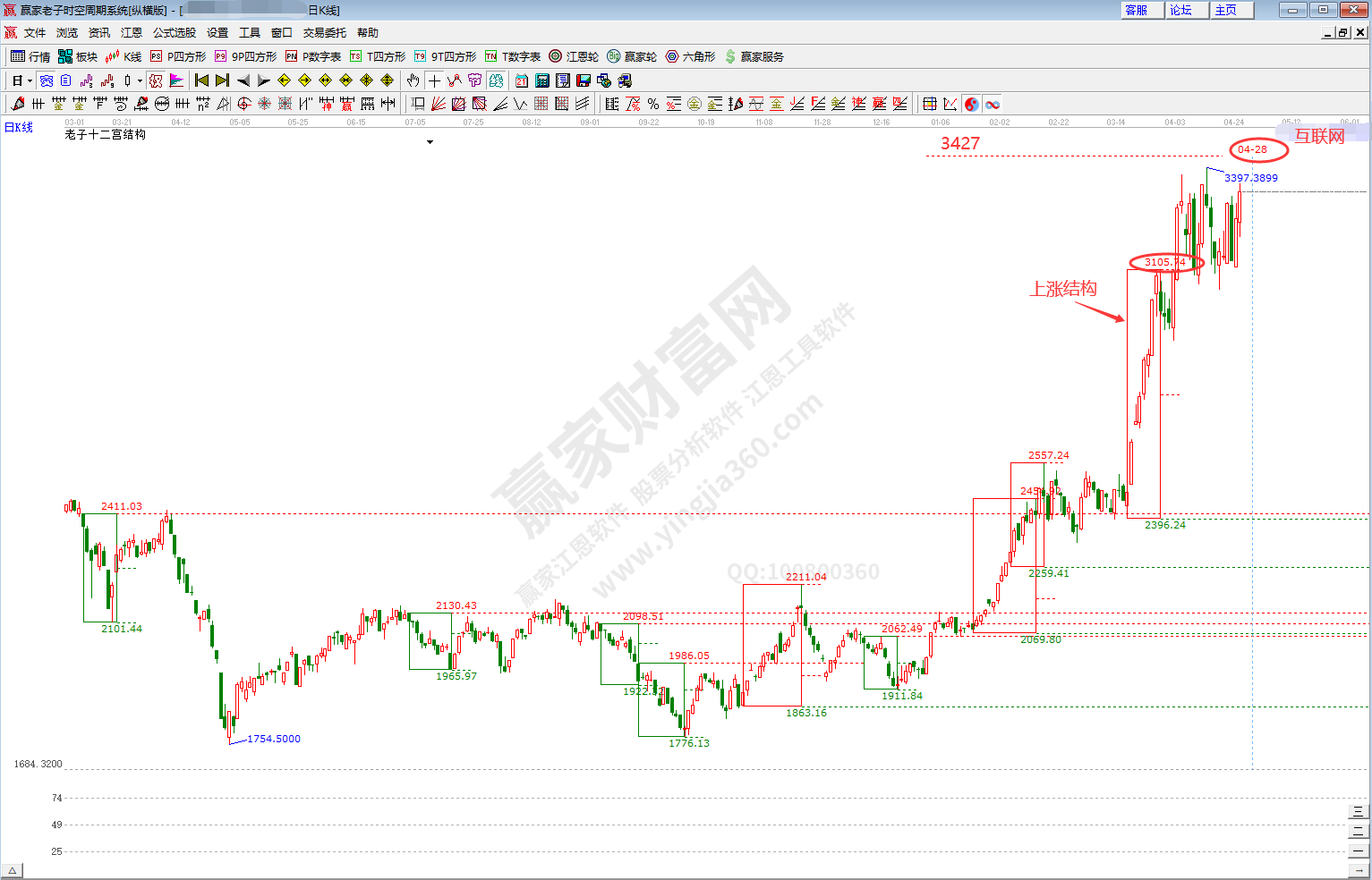 互聯網板塊時空分析