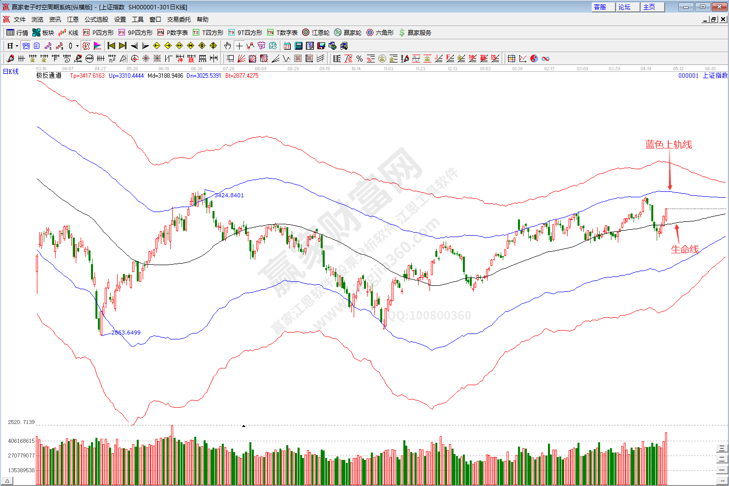 滬指趨勢預測分析
