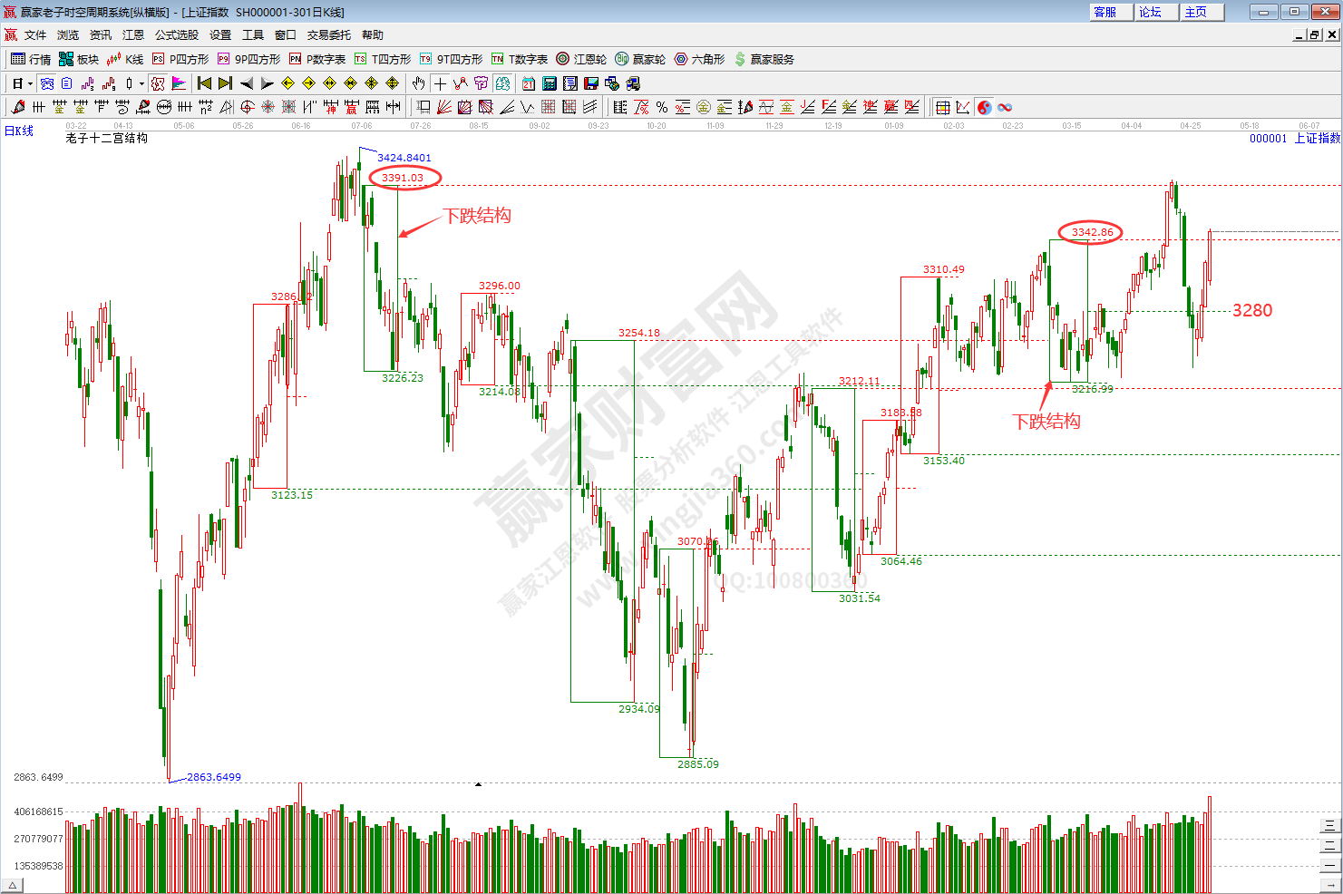 滬指時空預測分析