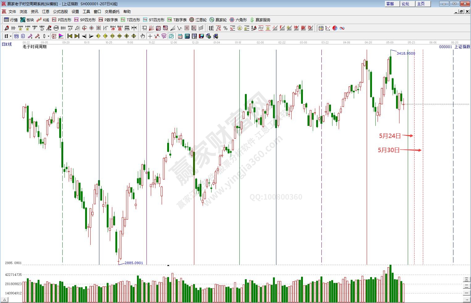 滬指時間預測分析