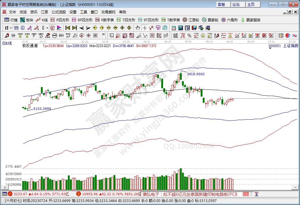 滬指贏家極反通道工具 滬指贏家極反通道工具