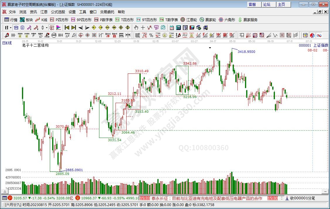 滬指贏家十二宮工具