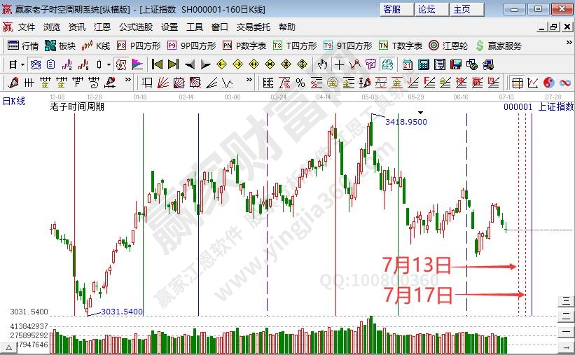 滬指時間預測分析
