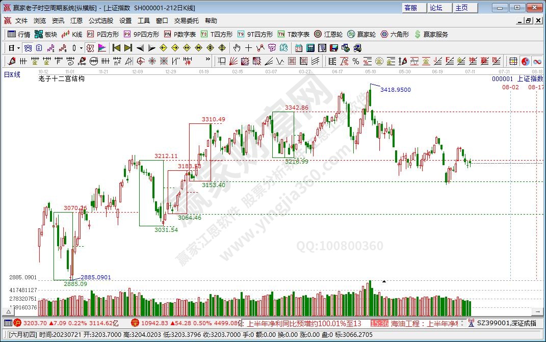 滬指贏家十二宮工具