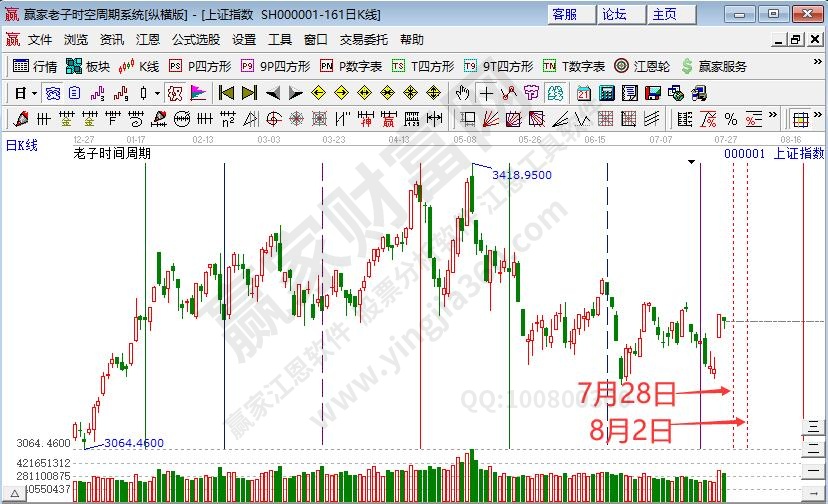 滬指時間預測分析