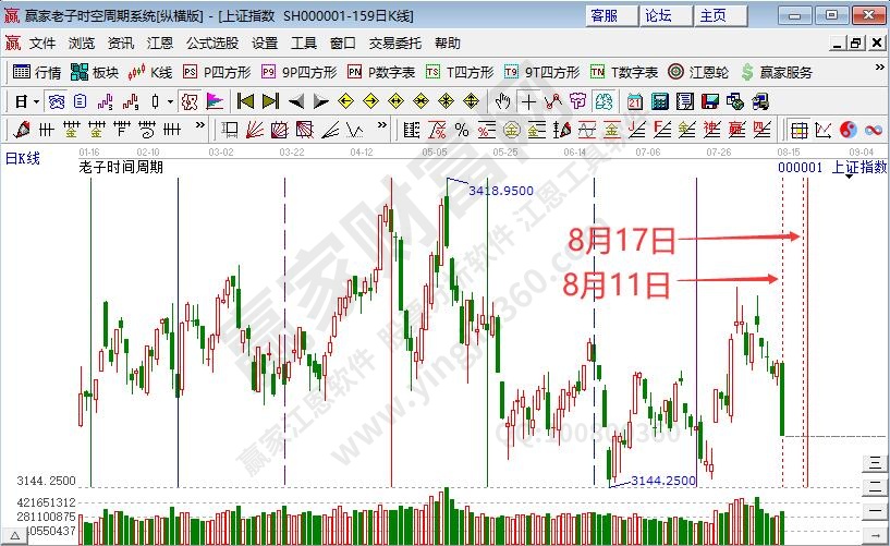 滬指時間預(yù)測分析