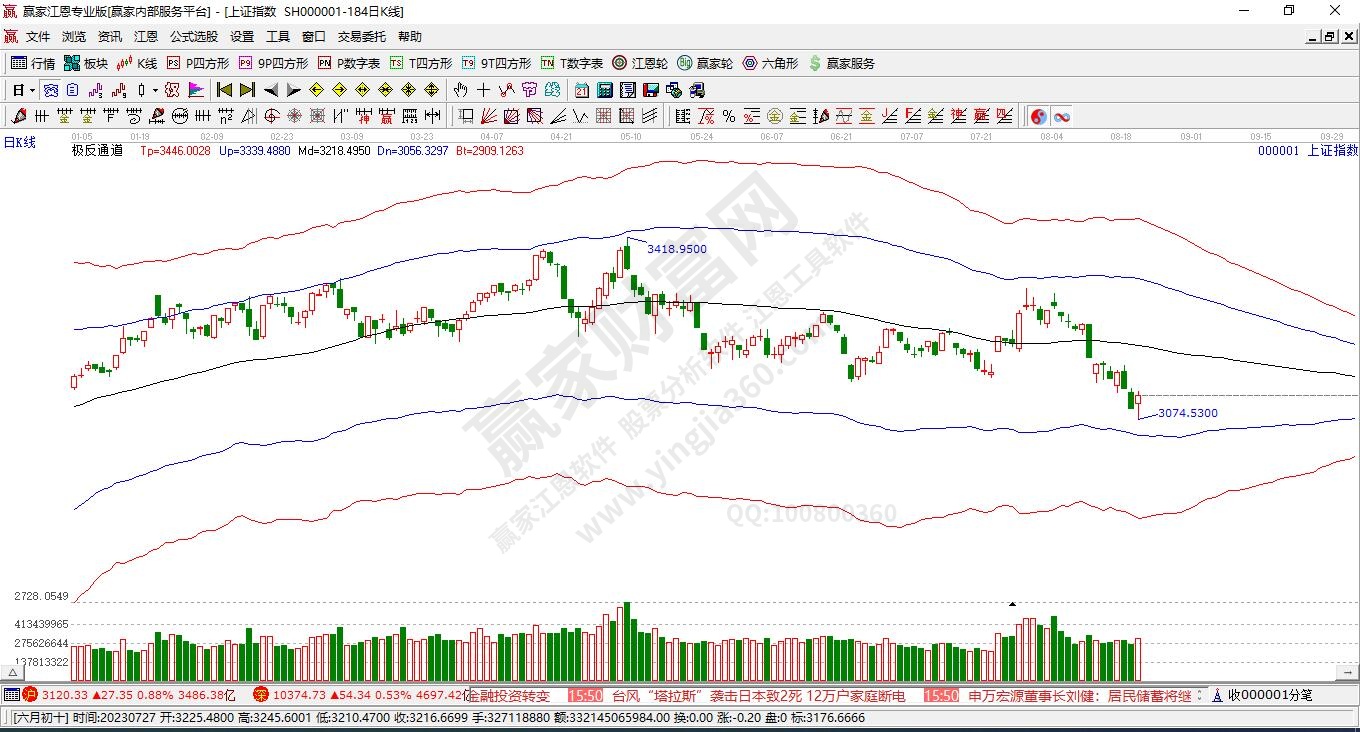滬指贏家極反通道工具 滬指贏家極反通道工具