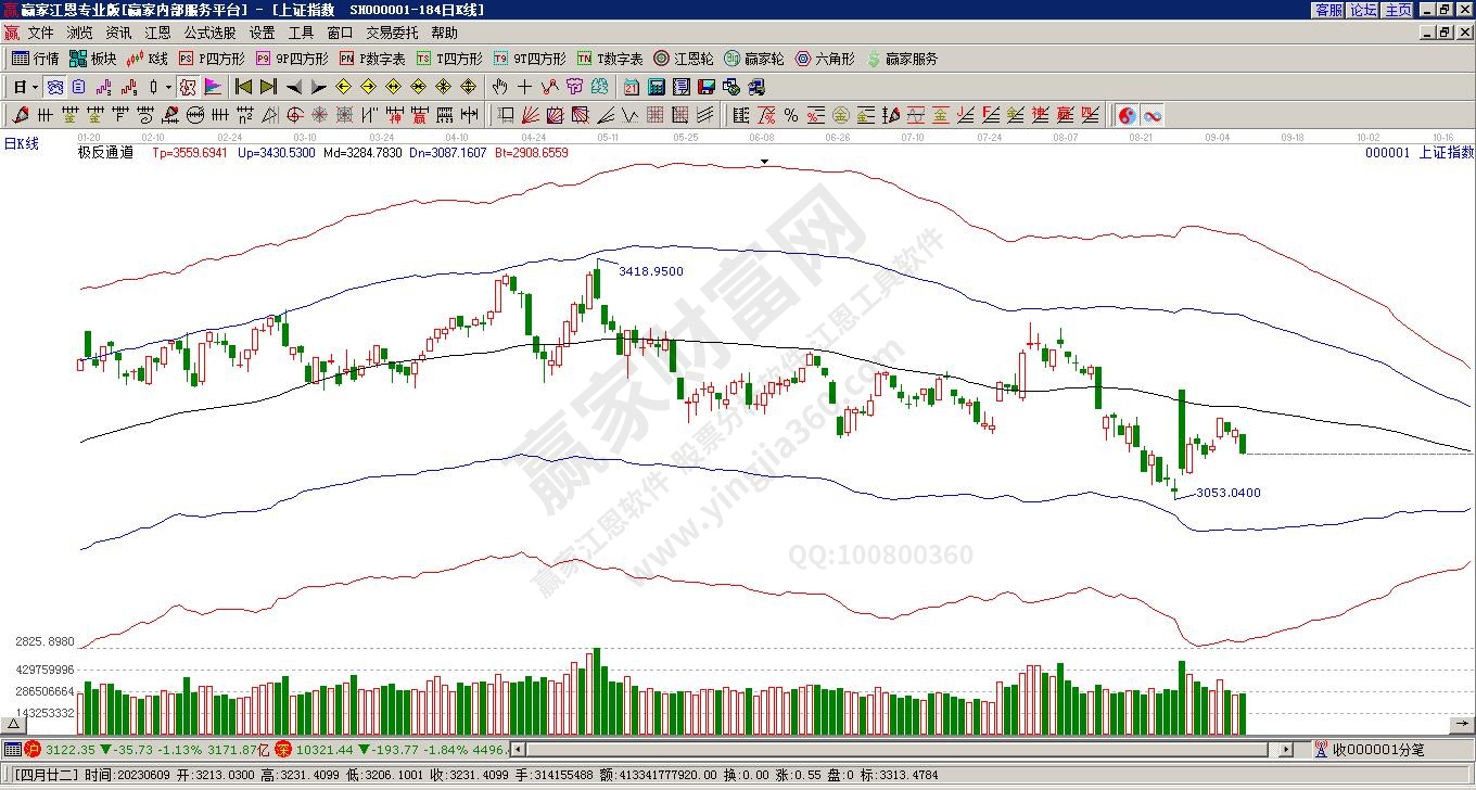 滬指贏家極反通道工具