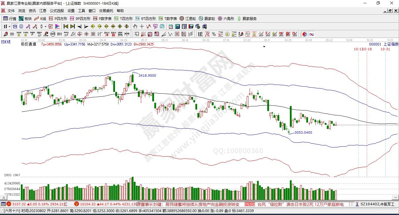 滬指贏家極反通道工具 滬指贏家極反通道工具