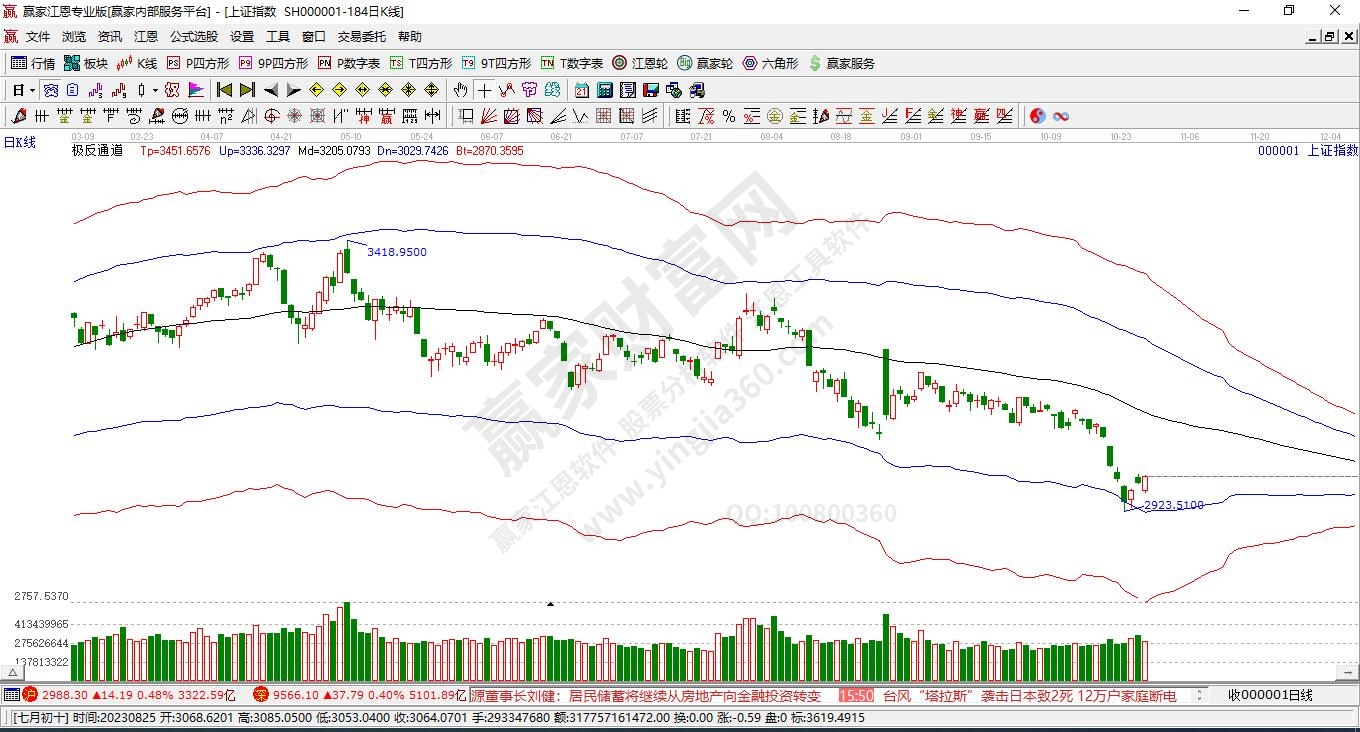 滬指贏家極反通道工具 滬指贏家極反通道工具