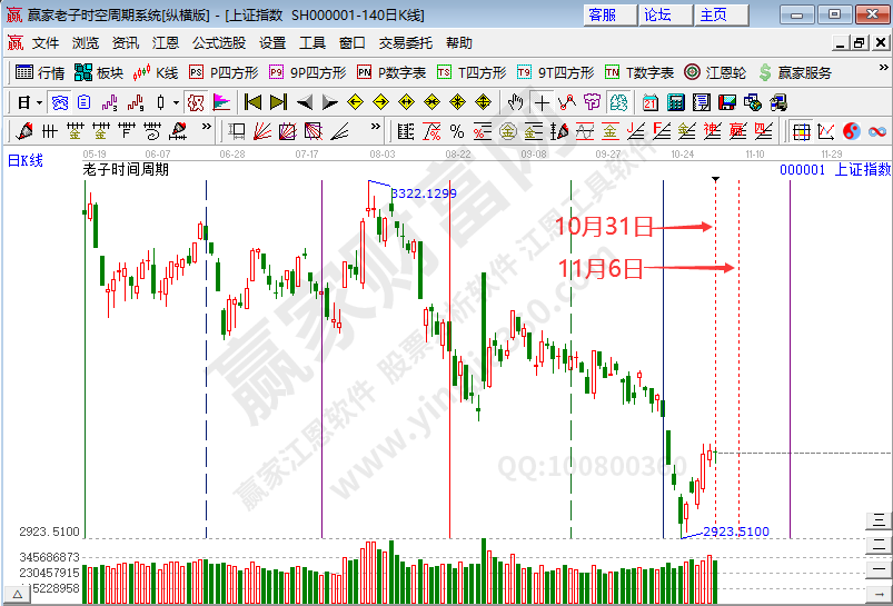 滬指時間預測分析