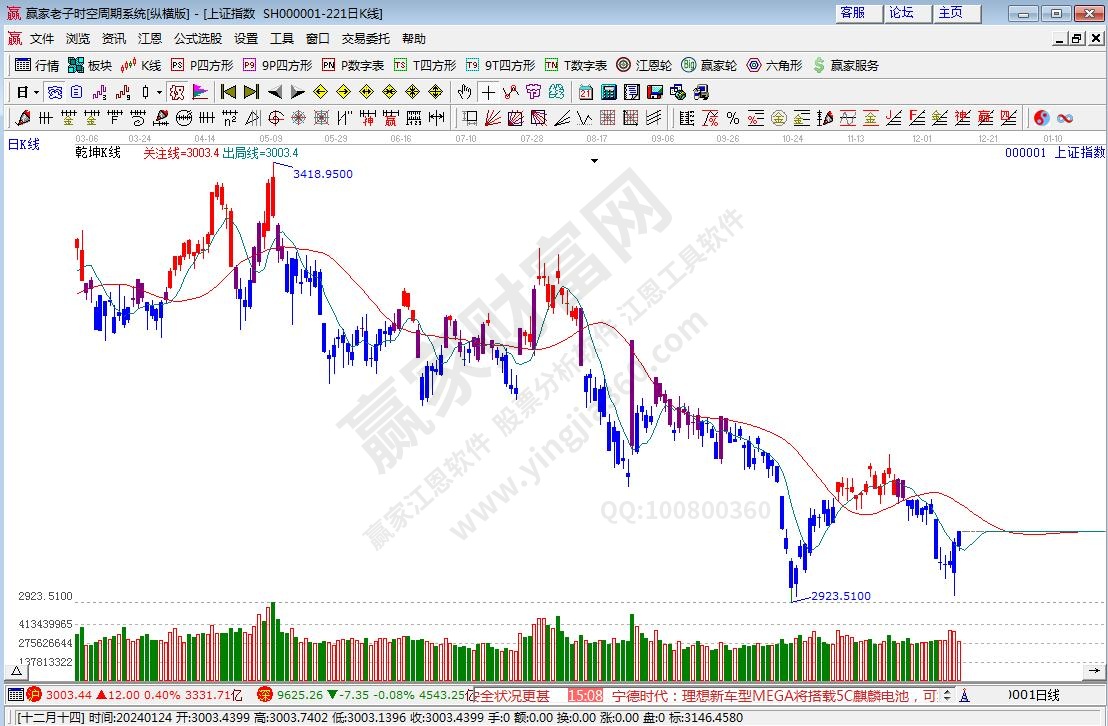 滬指贏(yíng)家乾坤K線(xiàn)工具 滬指贏(yíng)家乾坤K線(xiàn)工具